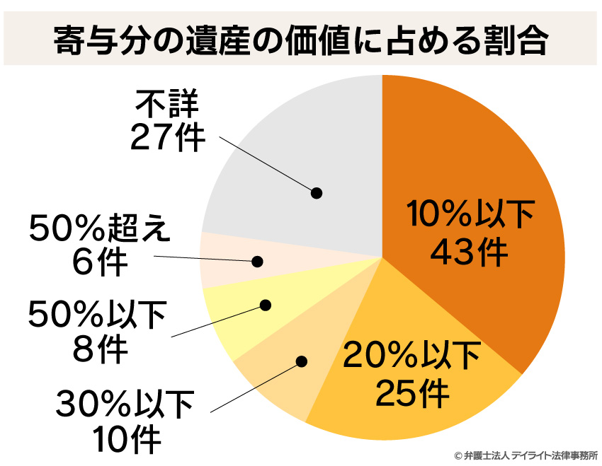 寄与分の遺産の価額に占める割合
