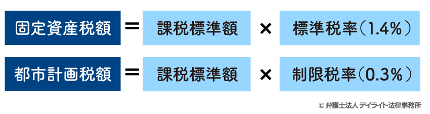 固定資産税額