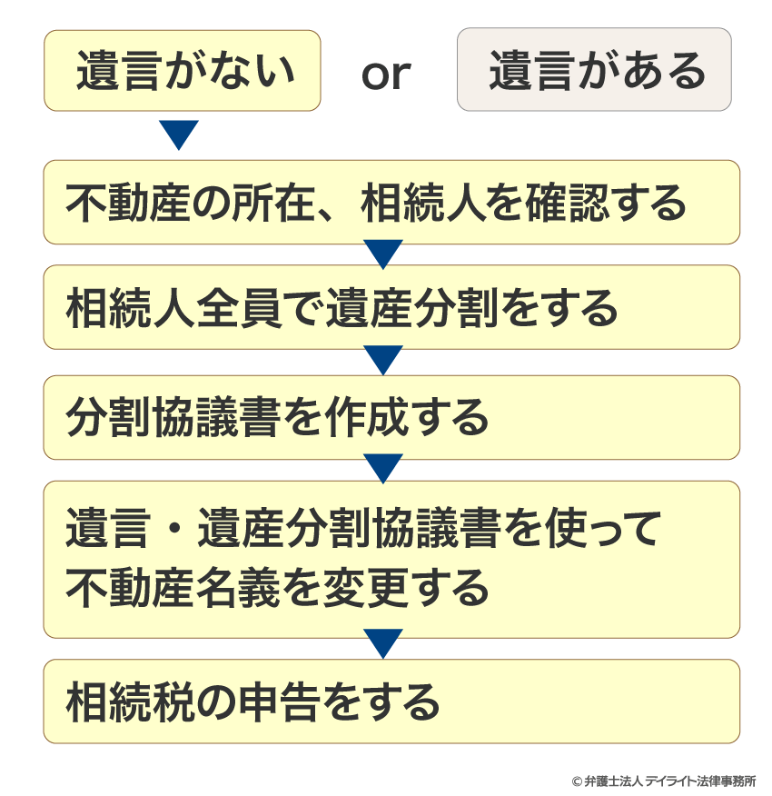 不動産相続チャート