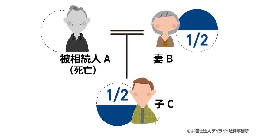 遺産（相続財産）を相続する割合