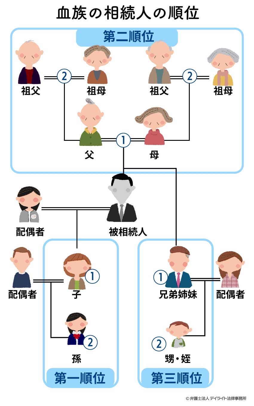 血族の相続人の順位