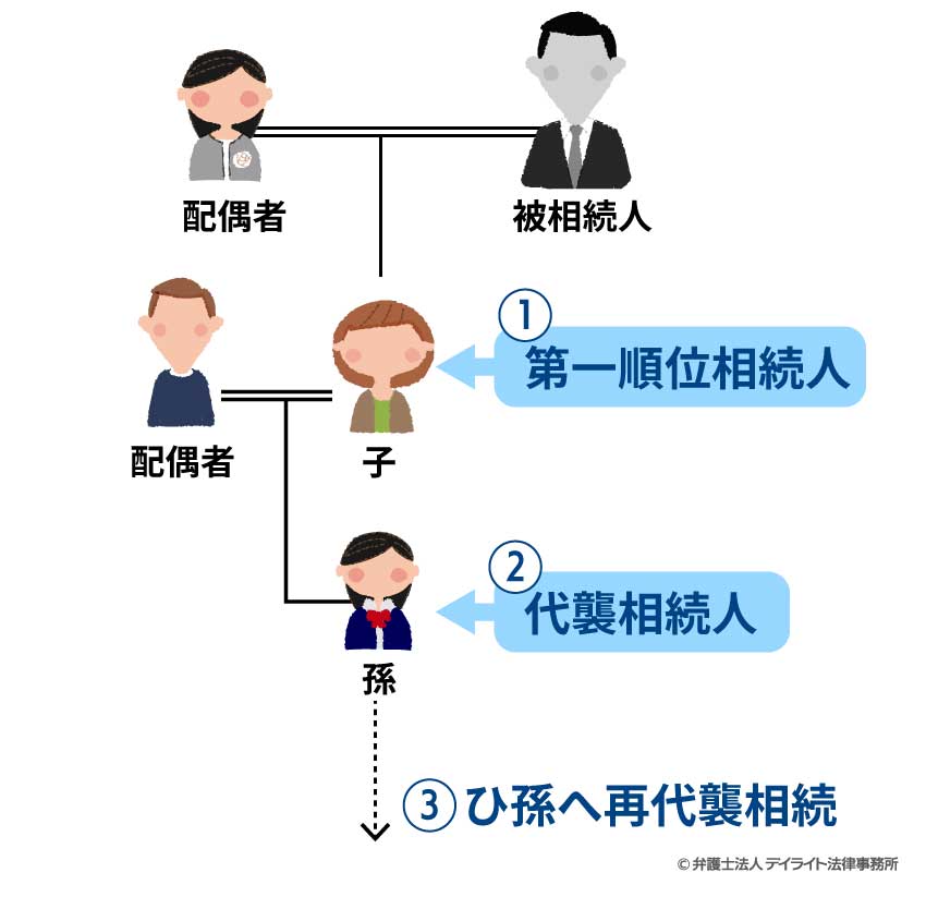 第一順位の相続人