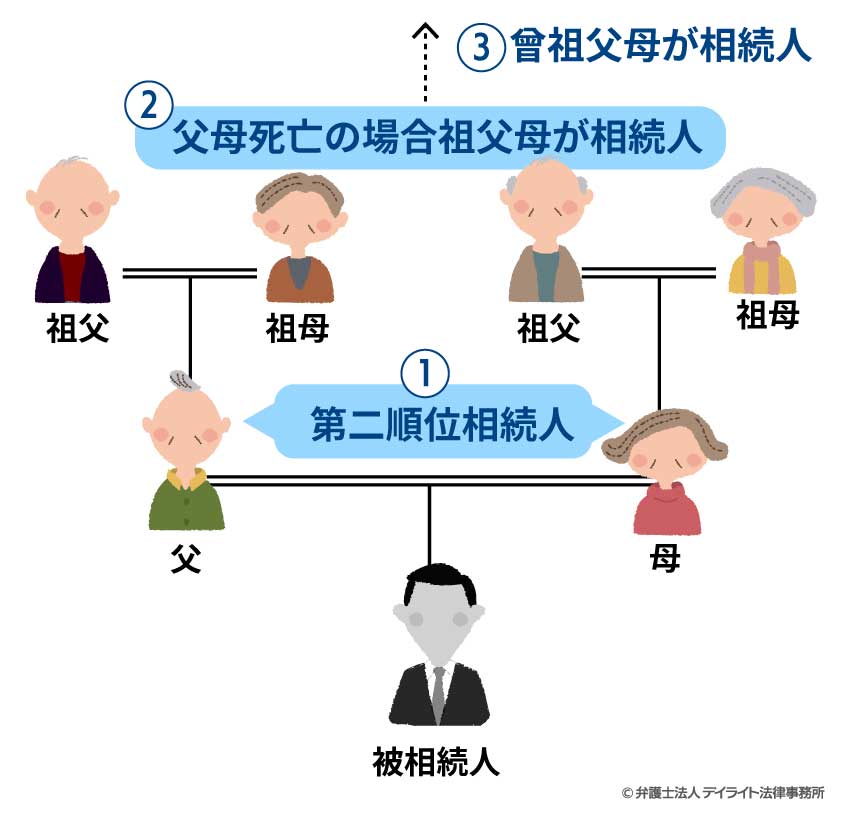 第二順位の相続人