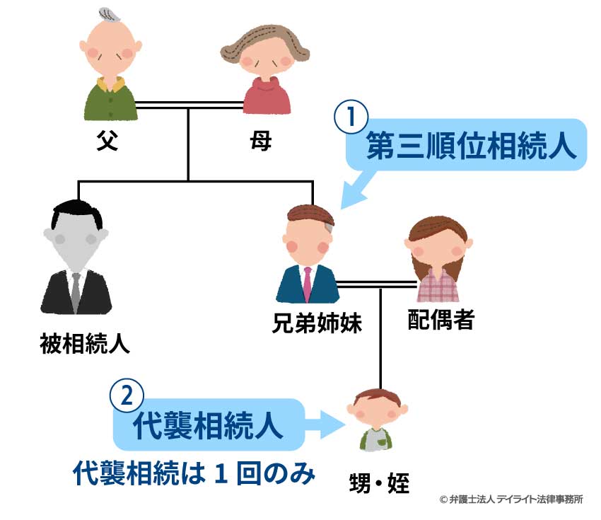 第三順位の相続人