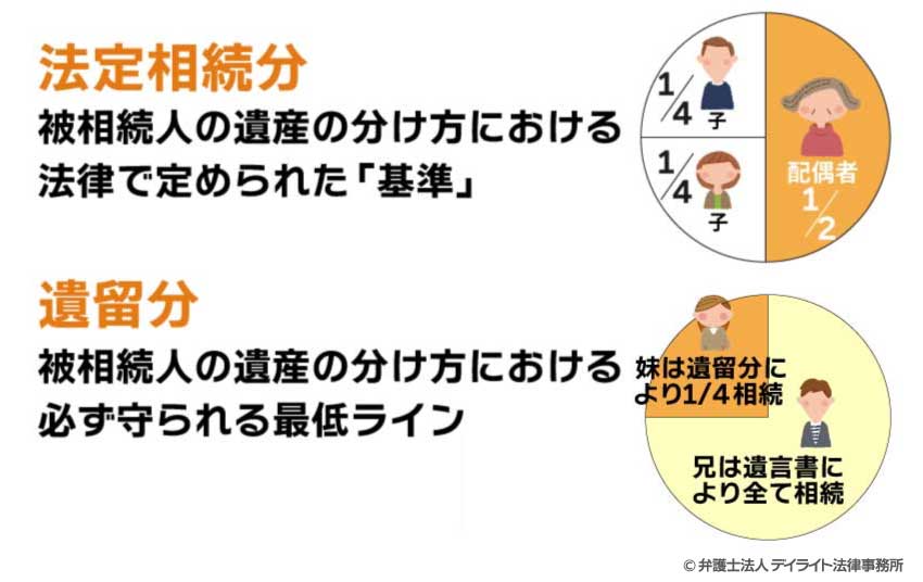 法定相続と遺留分