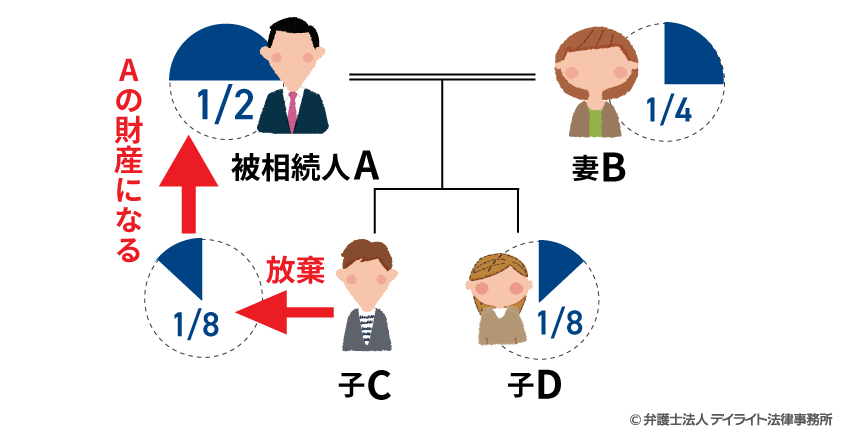 相続放棄