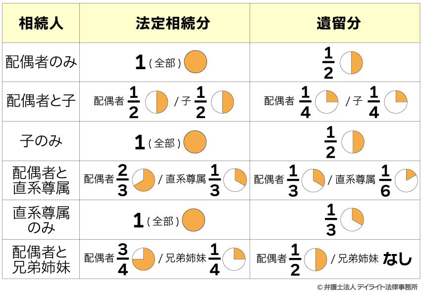 法定相続分と遺留分の割合の違い