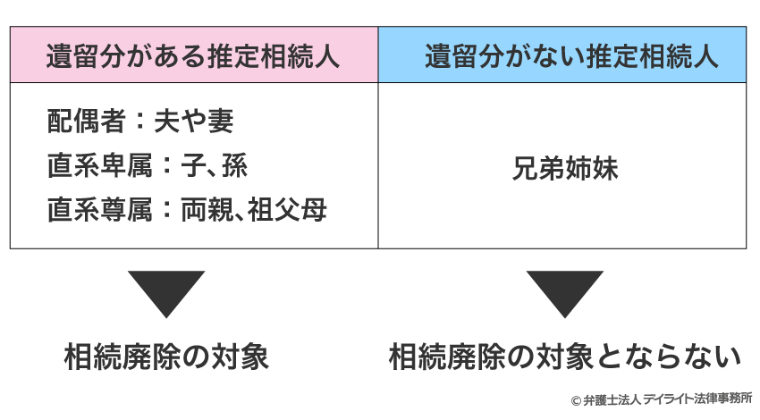 推定 相続 人 の 廃除 手続き