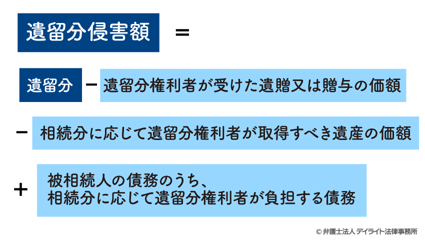 遺留分侵害額の計算式