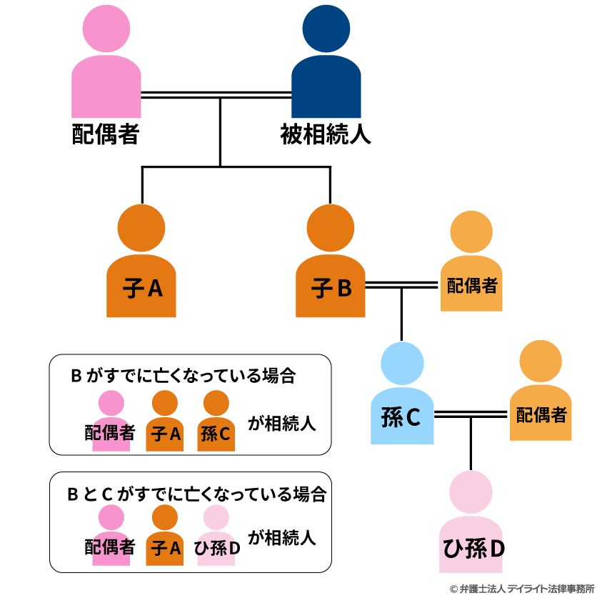 代襲相続の家系図