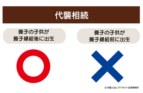 代襲相続に関する図