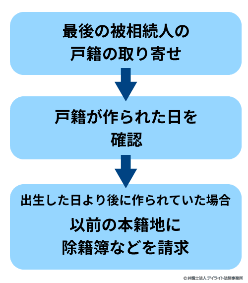 被相続人の戸籍について