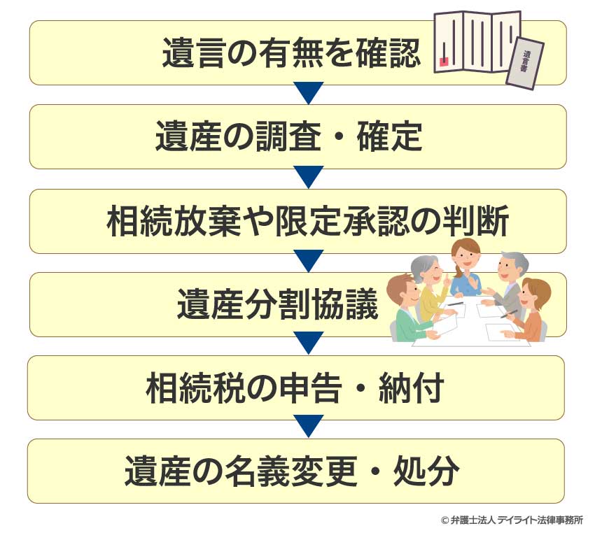 相続人間で遺産を分け合う場合の流れ