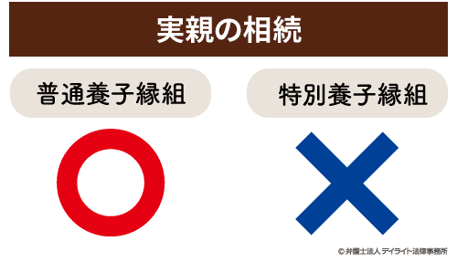 実親の相続に関する図