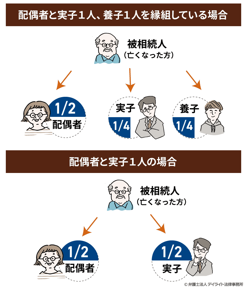 養子縁組の相続に関する人物関係図