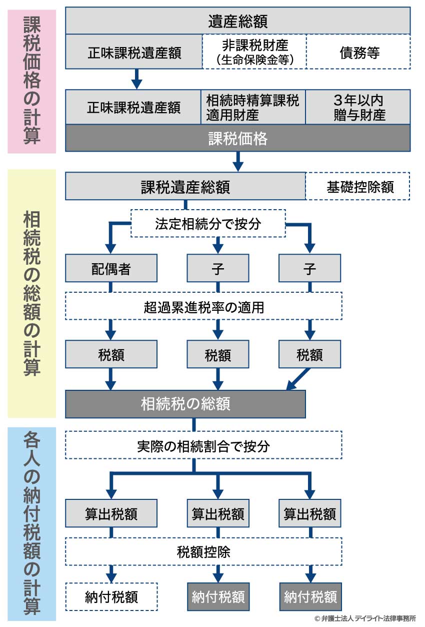 相続税の計算の流れ