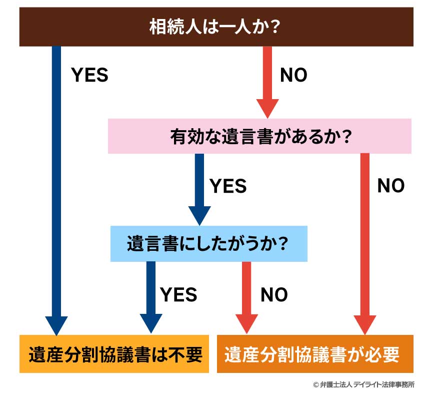 遺産分割協議書の作成が必要となる場合