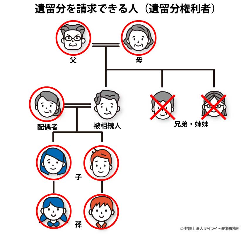 遺留分を請求できる人（遺留分権利者）