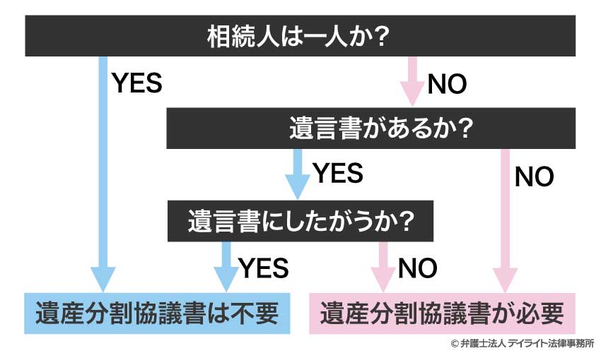 遺産分割協議書が必要な場合の図