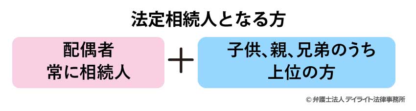 法定相続人となる方