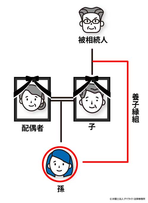 孫が亡くなった方の養子となっている場合