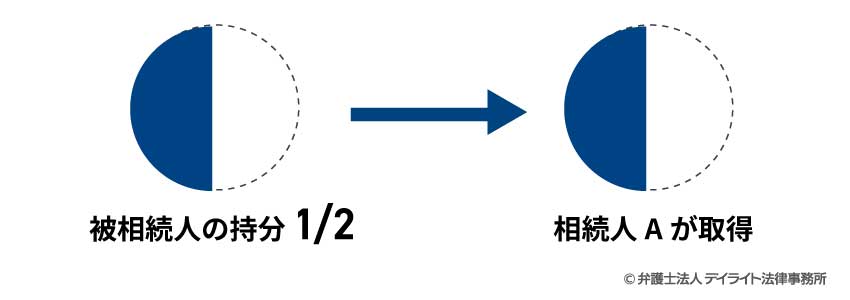 共有持分を相続する場合