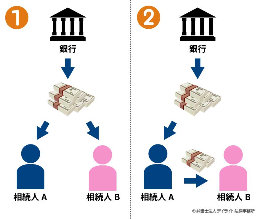 1つの預貯金口座を複数の相続人で分ける方法