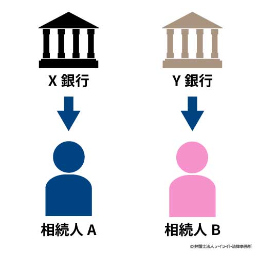 相続人が異なる預貯金を取得する方法