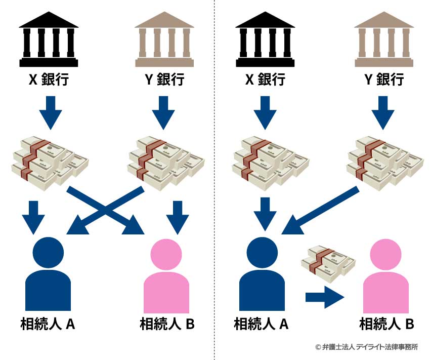 それぞれの預貯金を複数の相続人で分ける方法