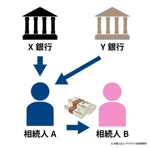 1人の相続人がすべての預貯金を取得し、他の相続人に金銭を支払う方法