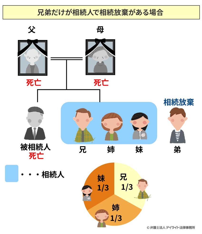 兄弟だけが相続人で相続放棄がある場合