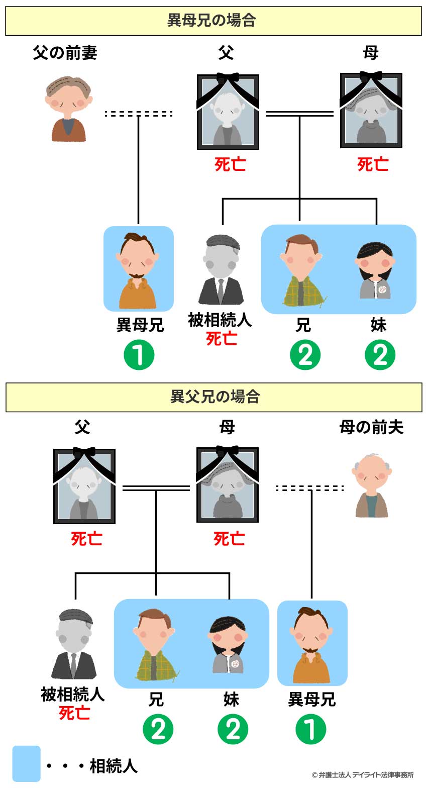 被相続人に異母兄（異父兄）がいる場合