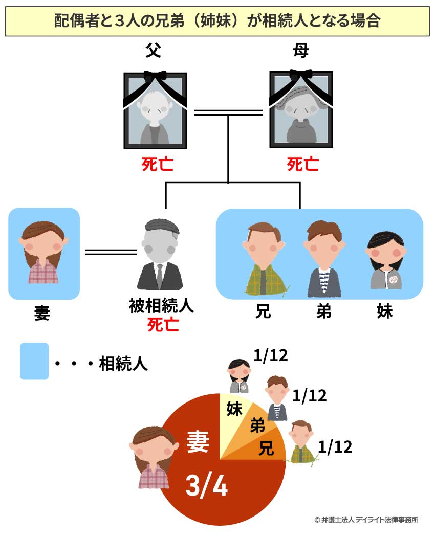 配偶者と３人の兄弟（姉妹）が相続人となる場合