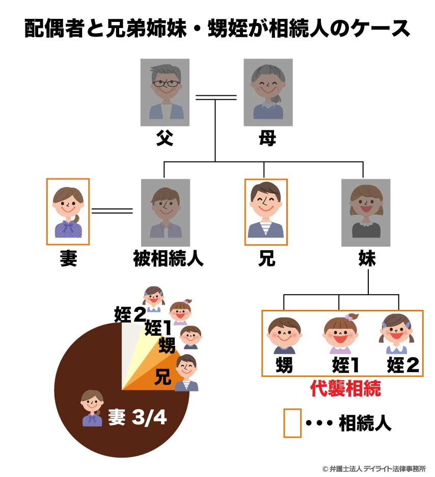 【具体例】配偶者と兄弟姉妹・甥や姪が相続人のケース