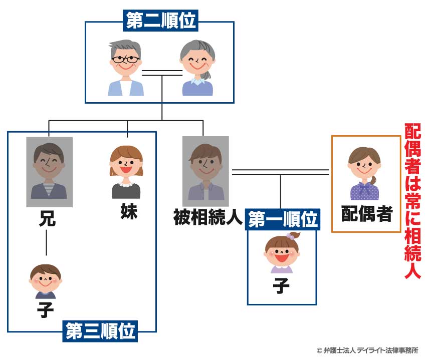 法定相続人の範囲はどこまで?図解で解説