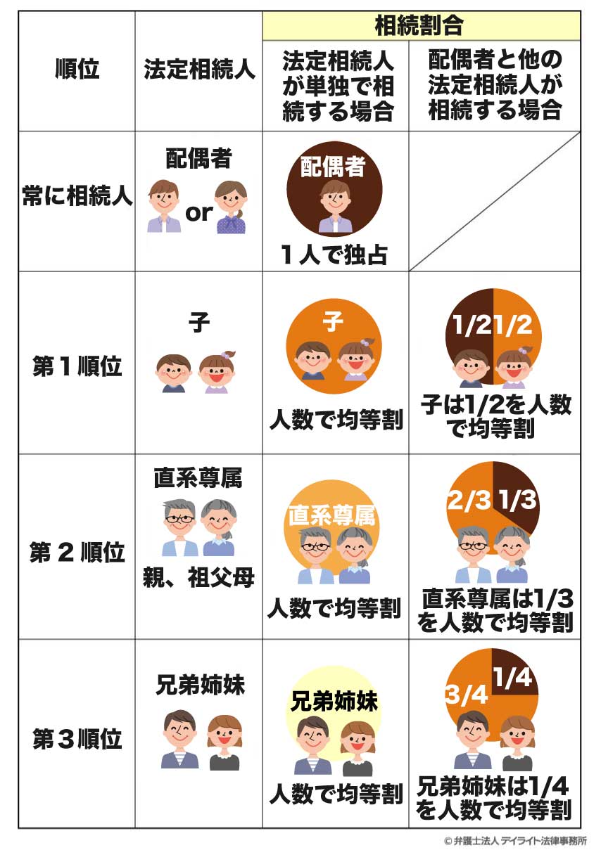 法定相続人の相続割合