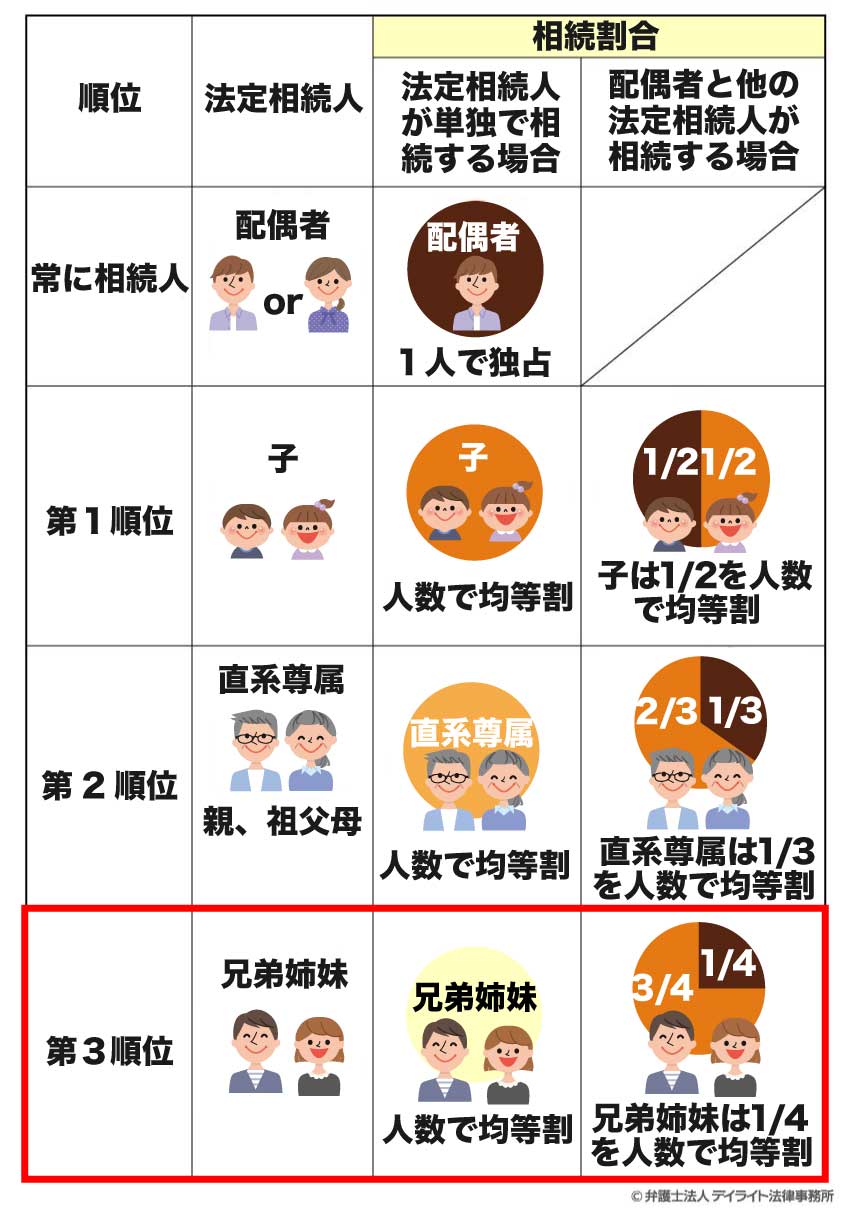 相続割合を図解
