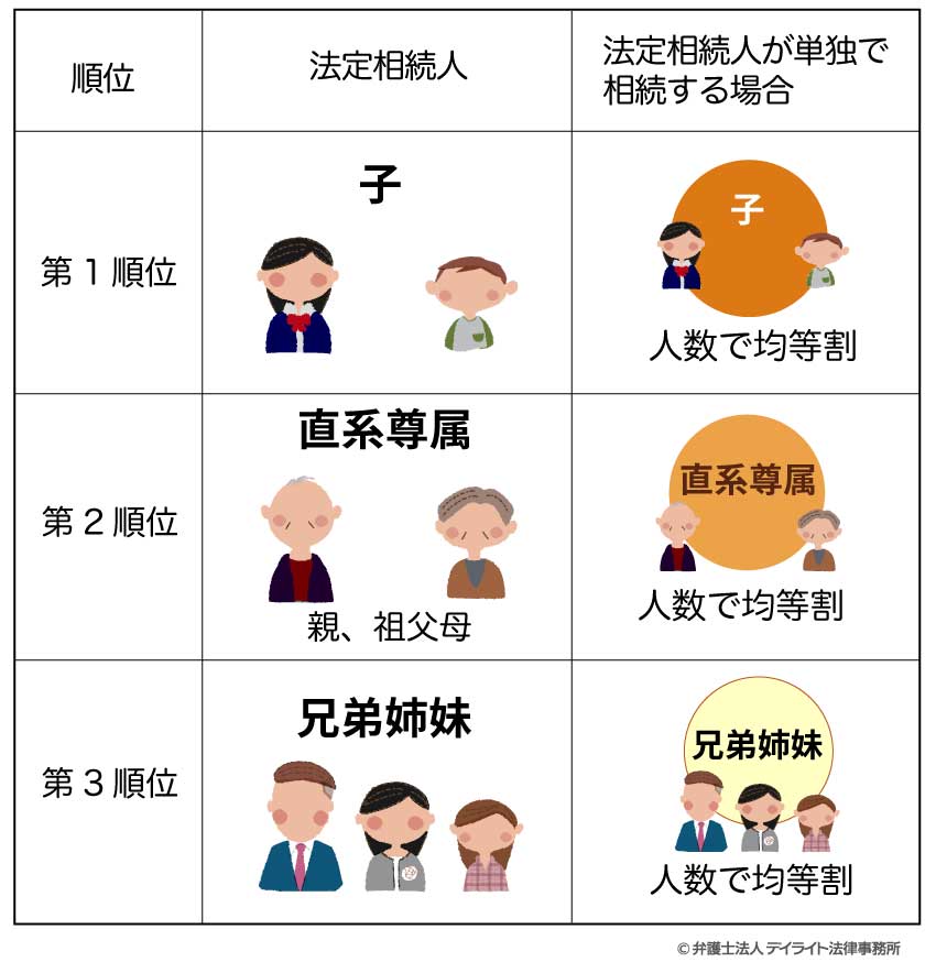 独身者の法定相続人の相続割合の図