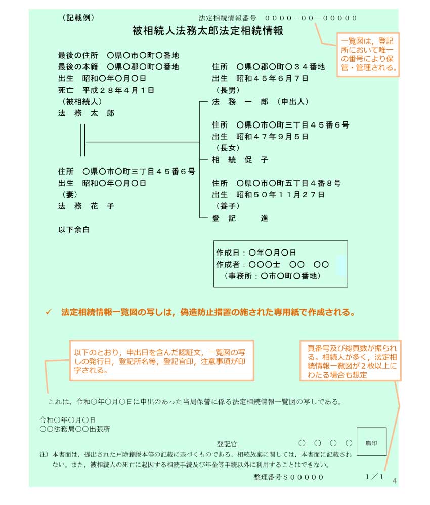 法定相続情報一覧図（写し）