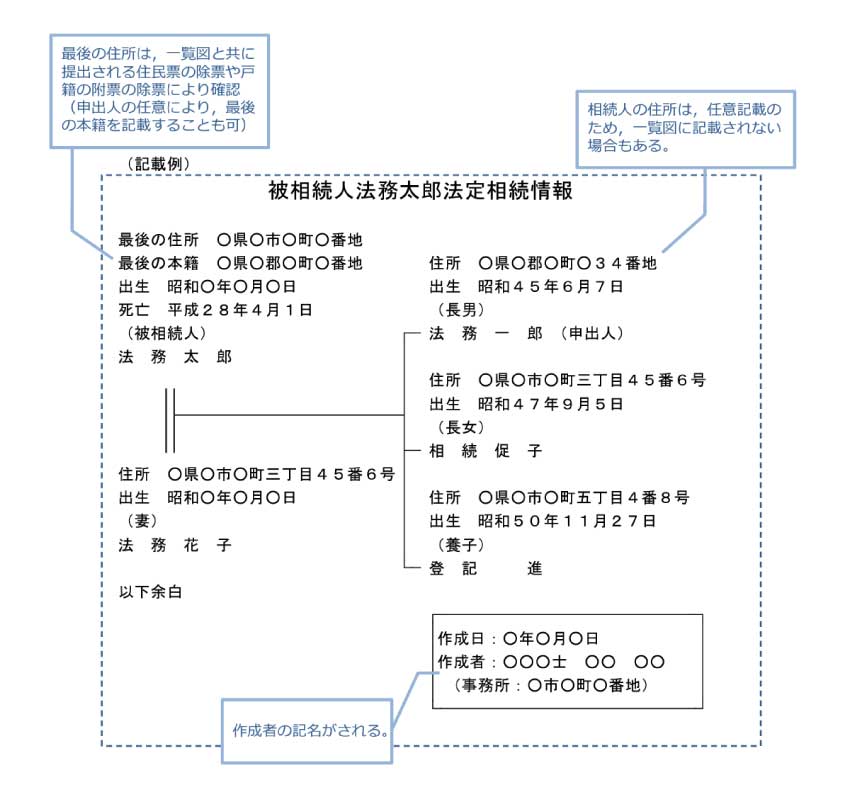 相続人が作成する法定相続情報一覧図