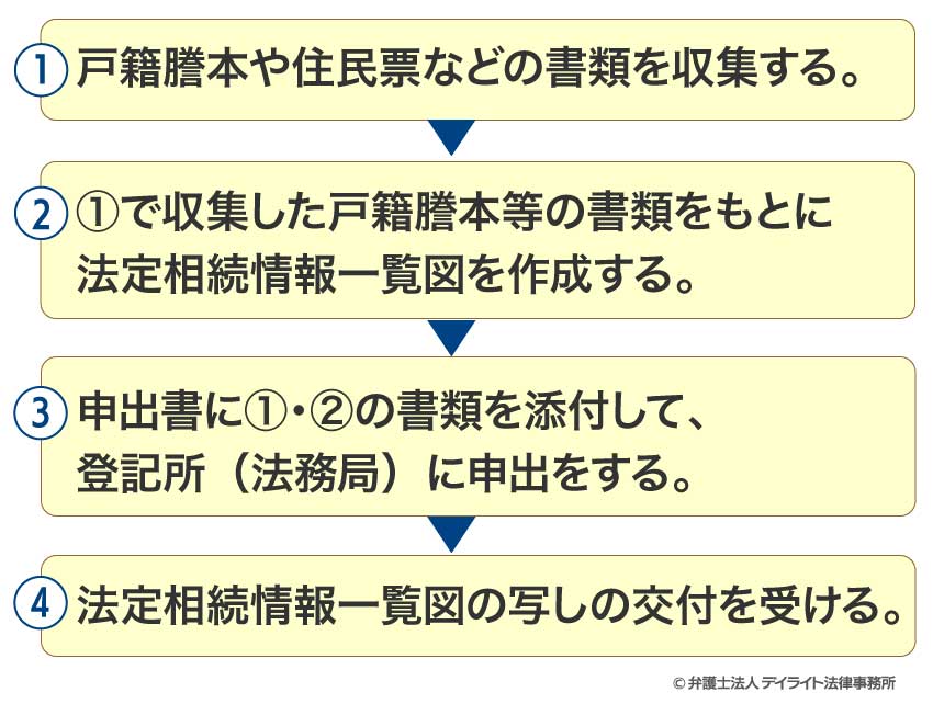 法定相続情報一覧図を取得するためのプロセス