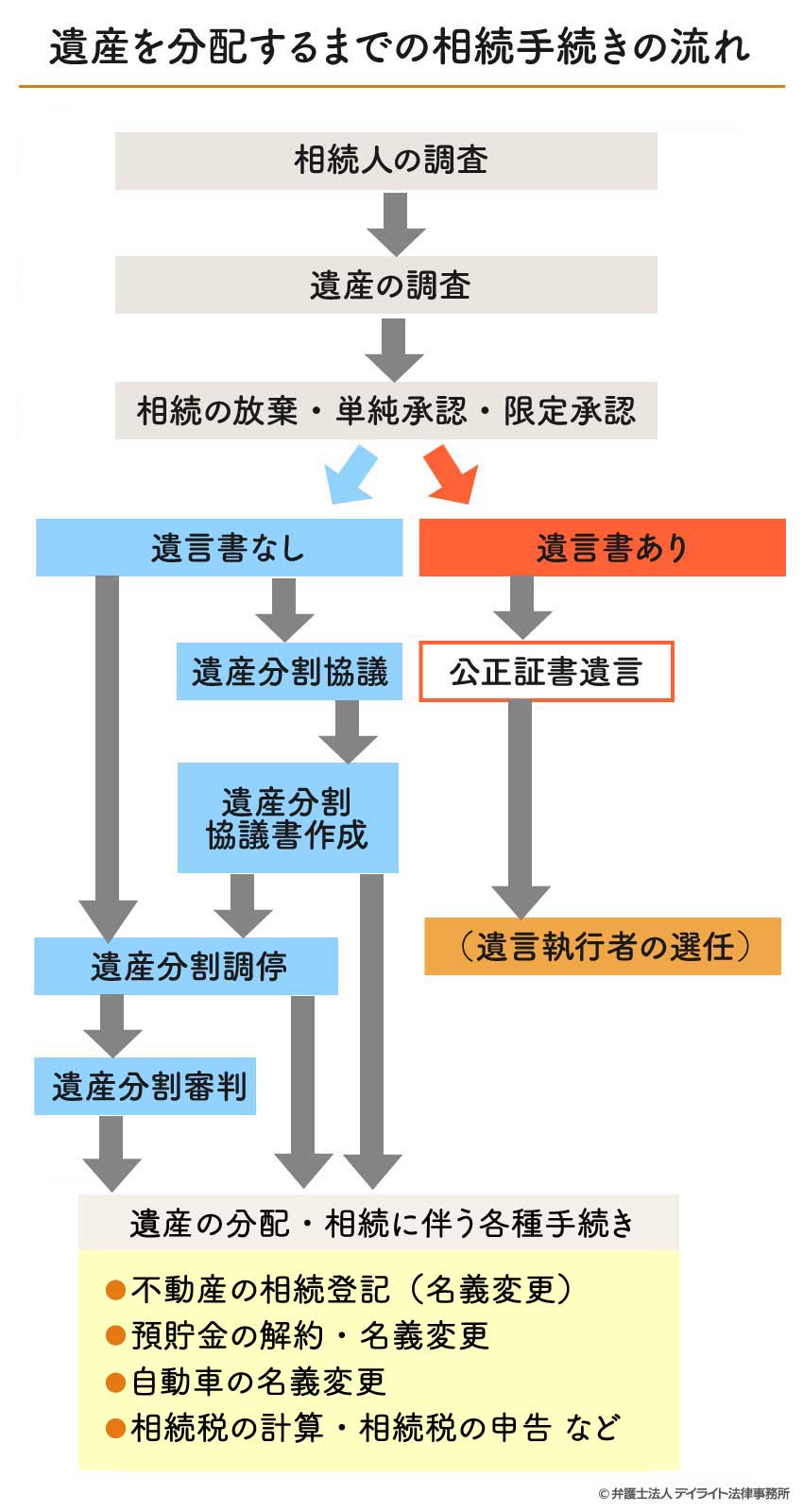 遺産を分配するまでの相続手続きの流れ