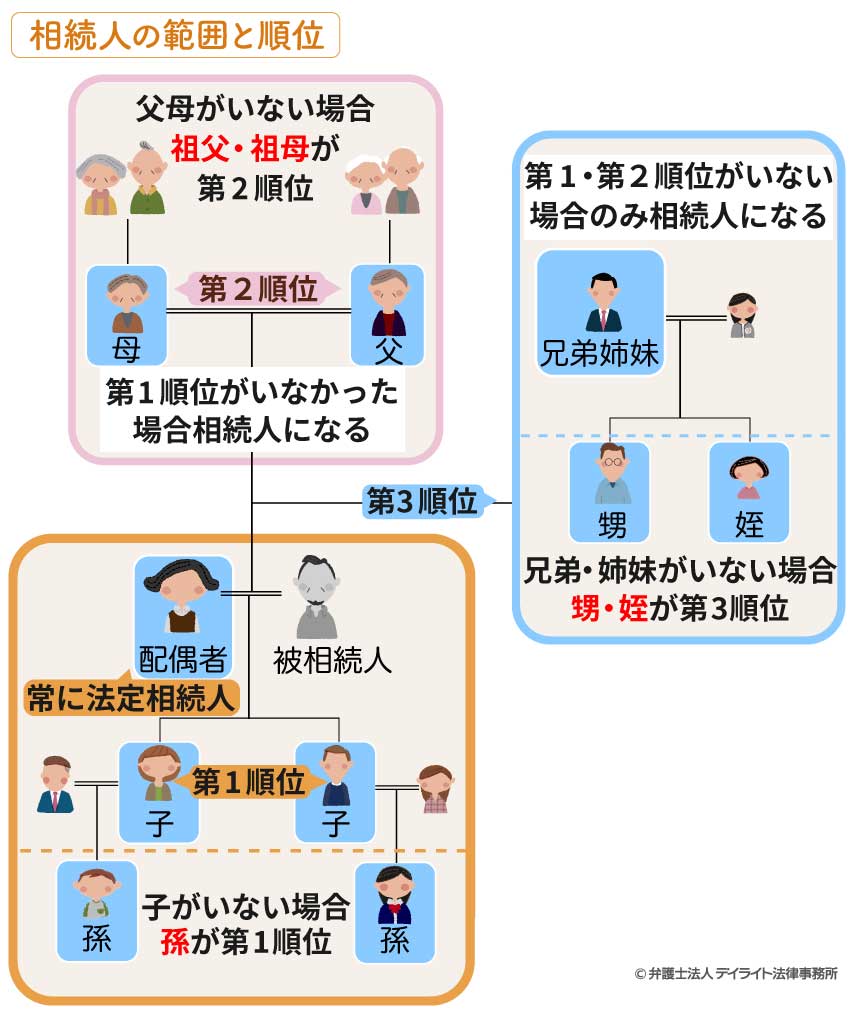 遺産相続の分配の順位の図