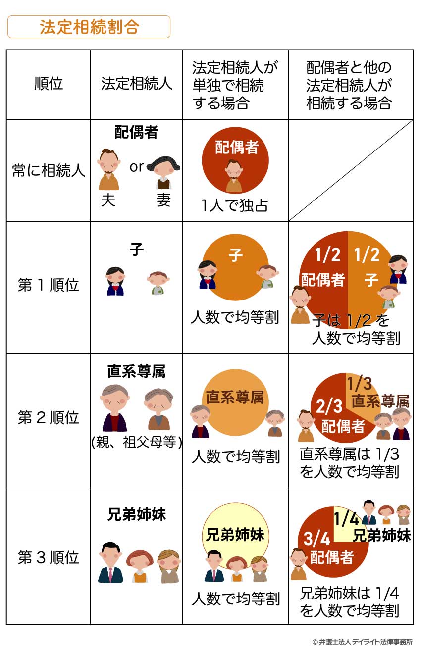 法定相続割合の図