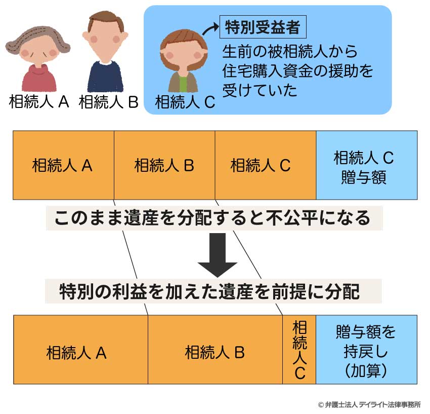 特別受益とは