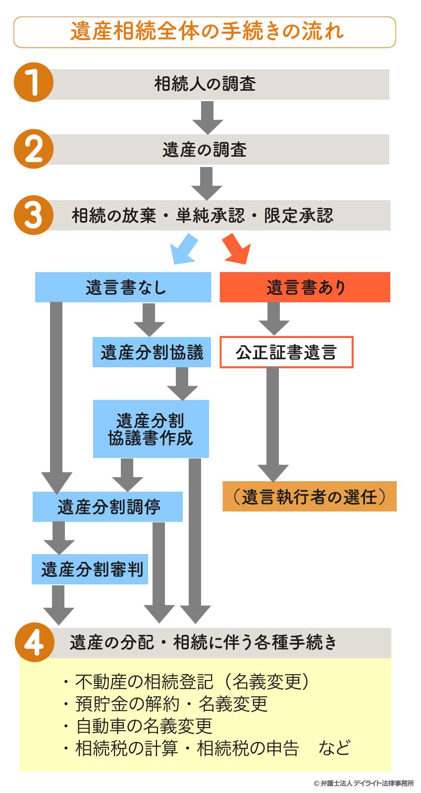 遺産相続全体の手続きの流れ