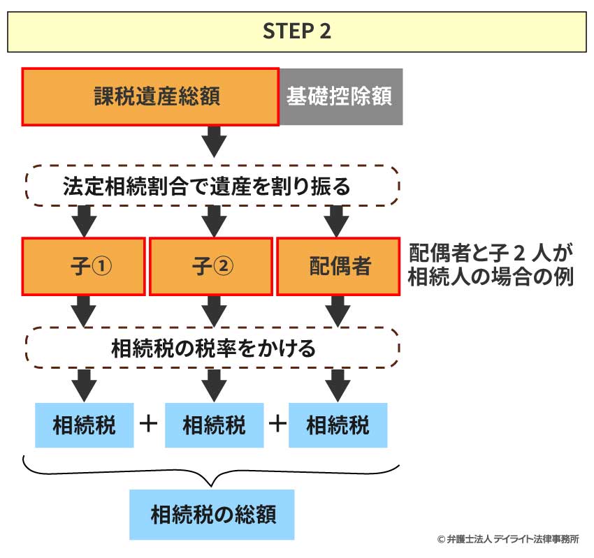 相続税の総額の計算