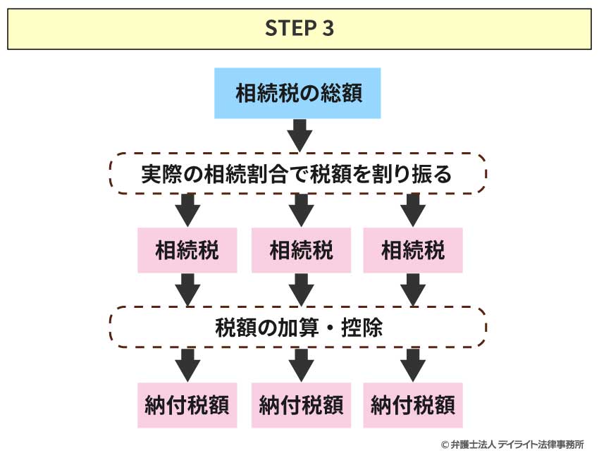 個人の相続税（納付額）の計算