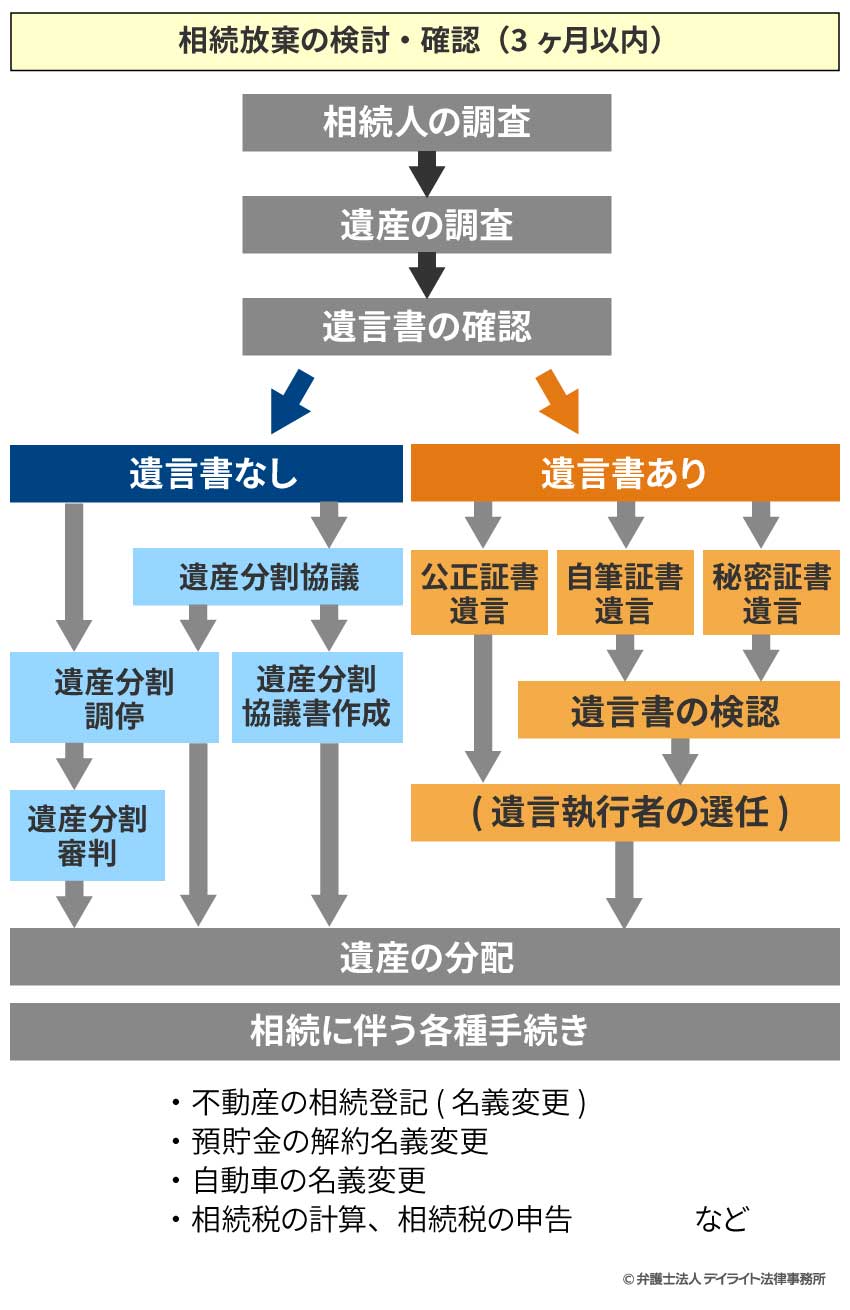 遺言書の有無による手続きの違い