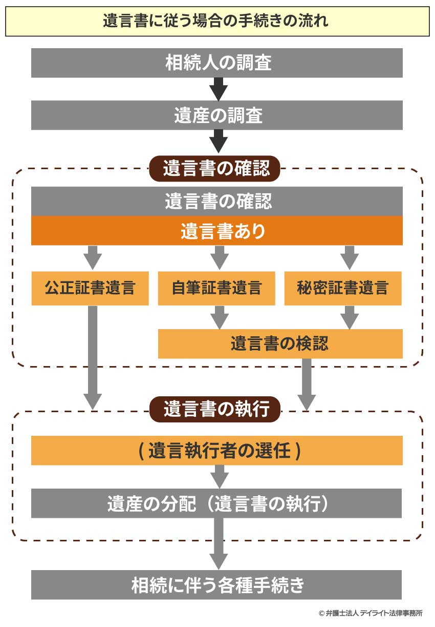 遺言書に従う場合の手続きの流れ